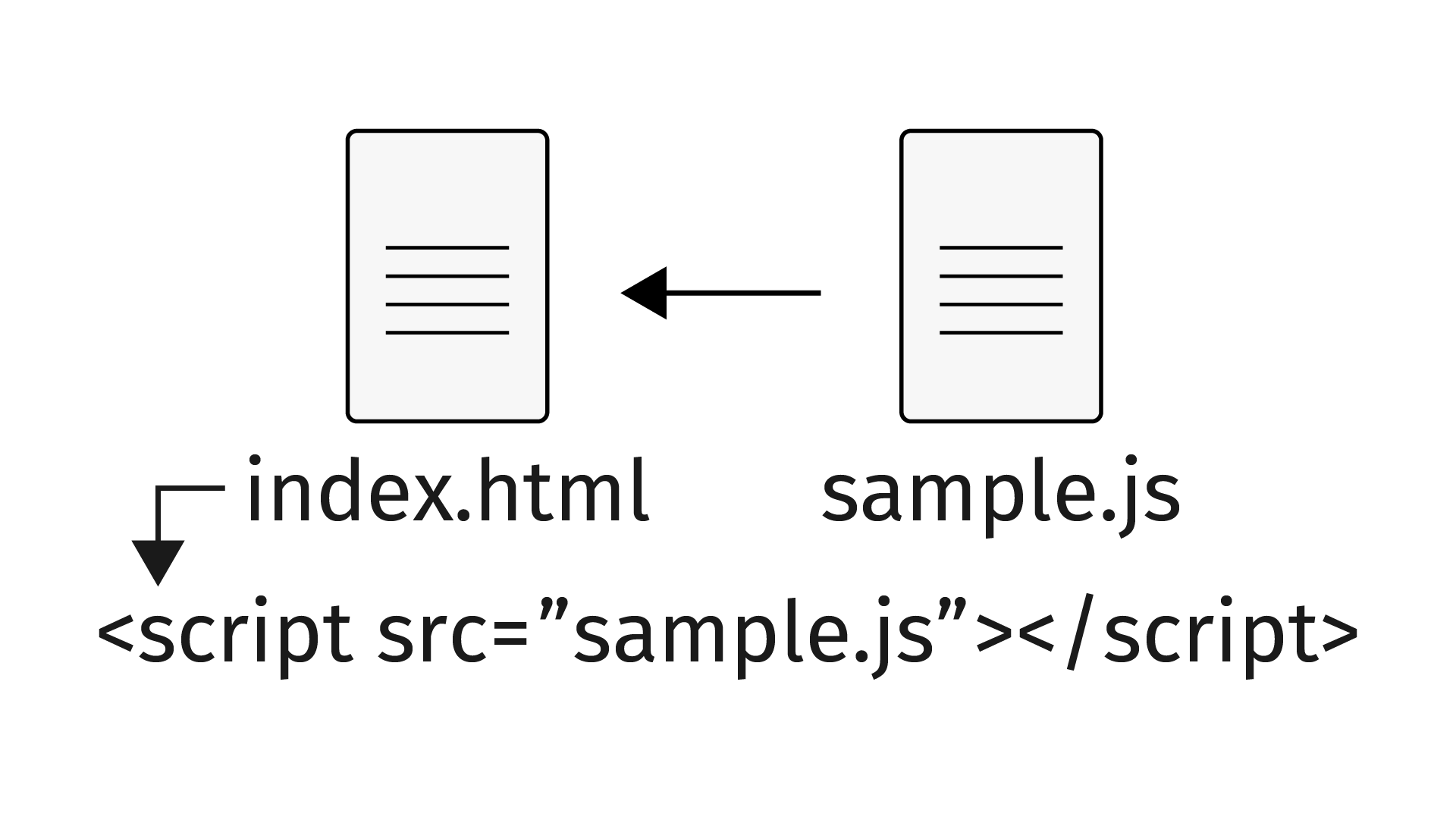 .jsのファイルはscriptタグのsrc属性にファイルのパスを指定して読み込む