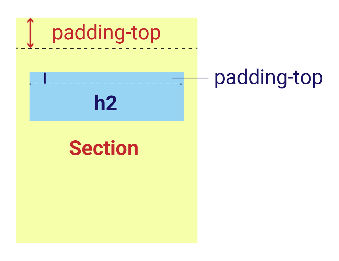 section要素とh2要素が配置されている図