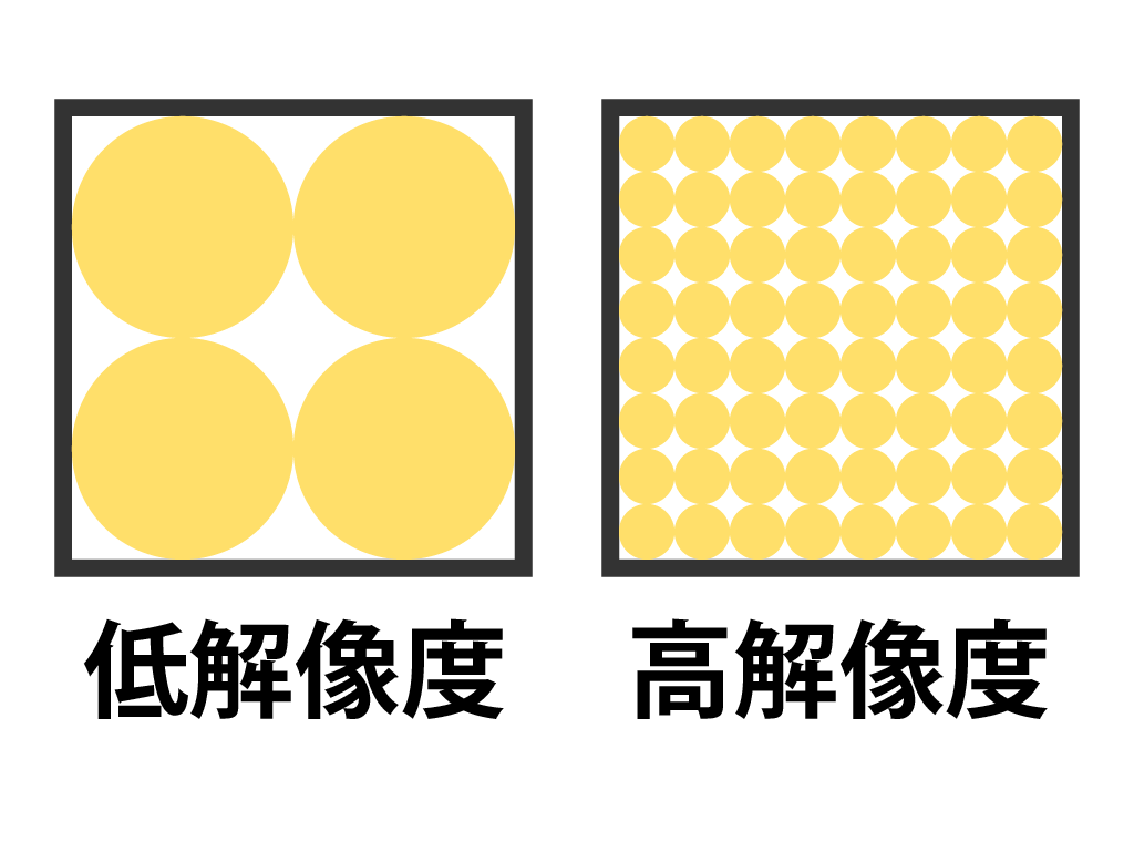 解像度＝四角形にドットがいくつ入るかを表したイメージ
