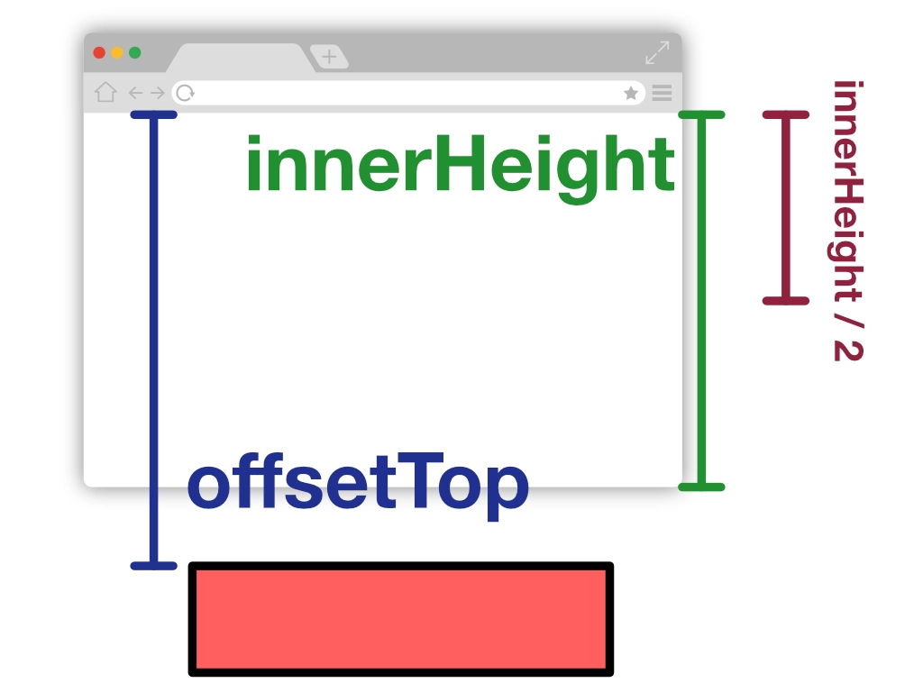 offsetTopの値からブラウザの高さ÷２を引いた値のイメージ図