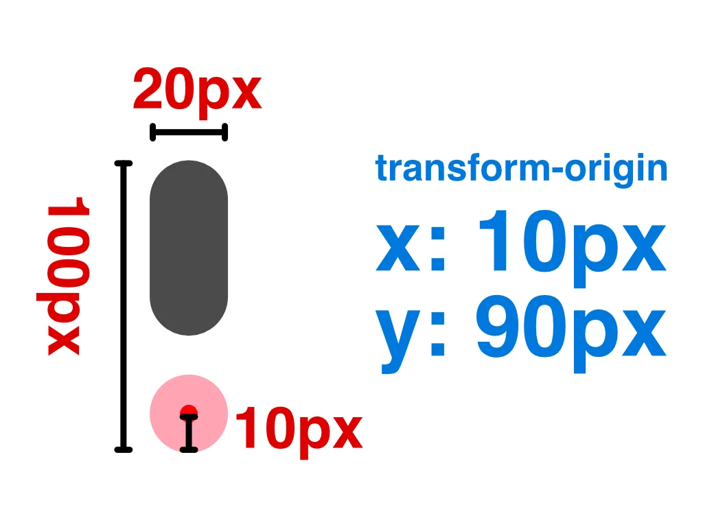 transform-originの値が10px 90pxになるイメージ図