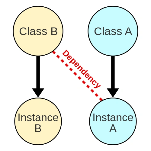 クラスBがクラスAに依存していることを表すイメージ図