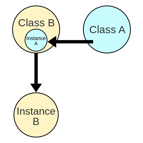 クラスBの内部でクラスAのインスタンスを作成し、クラスBのインスタンスを作成していることを表すイメージ図
