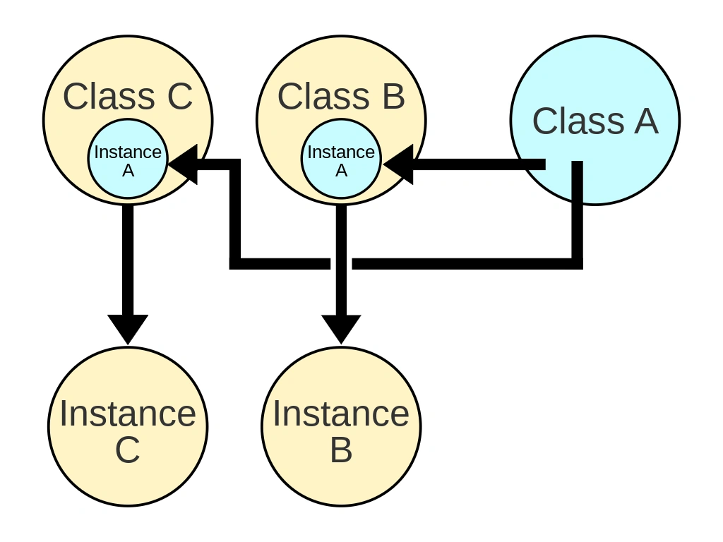 これまでの例に、新しくクラスAに依存するクラスCが追加された場合のイメージ図
