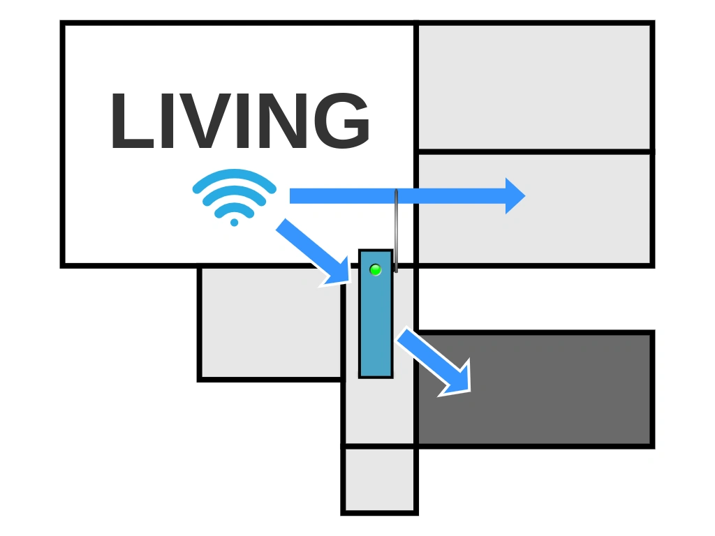 Wi-Fi中継機を使用して電波を飛ばしているイメージ図